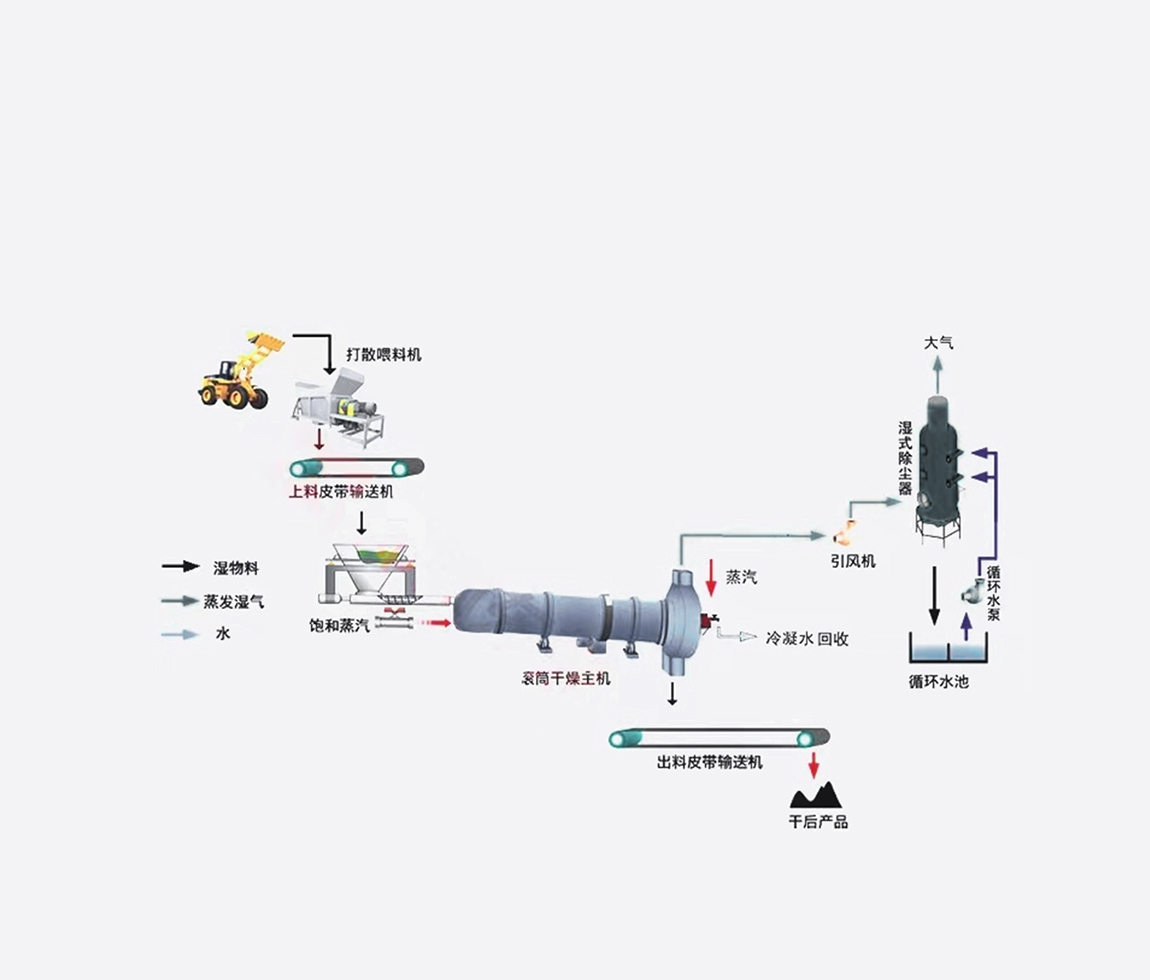 蒸汽式煤炭干燥系统